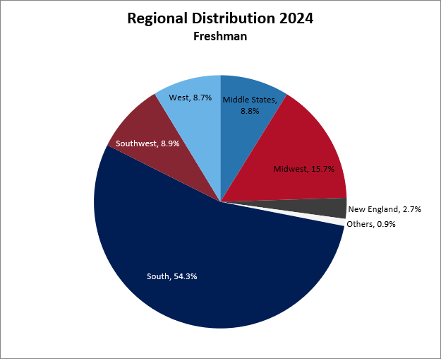 pie chart of the data displayed in the tables the the above accordion