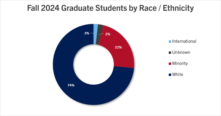 bar graph of the data displayed in above table