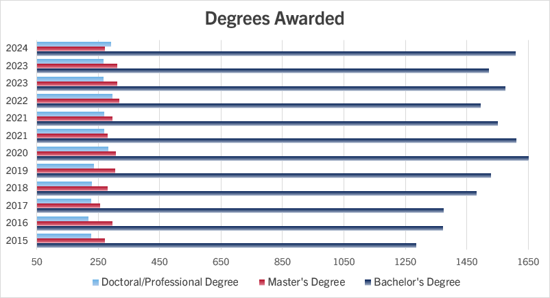 bar graph of the data displayed in above table