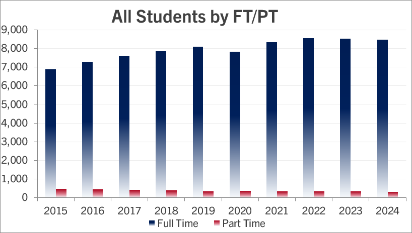 bar graph of the data displayed in above table