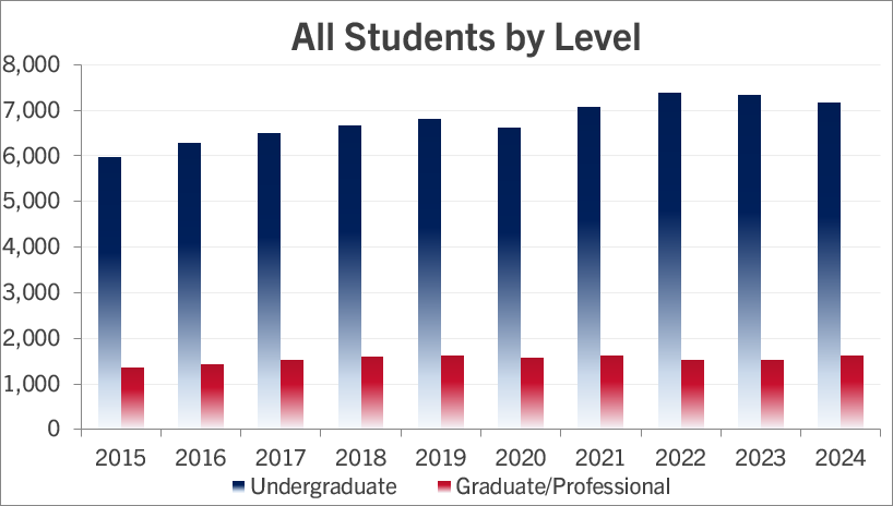 bar graph of the data displayed in above table