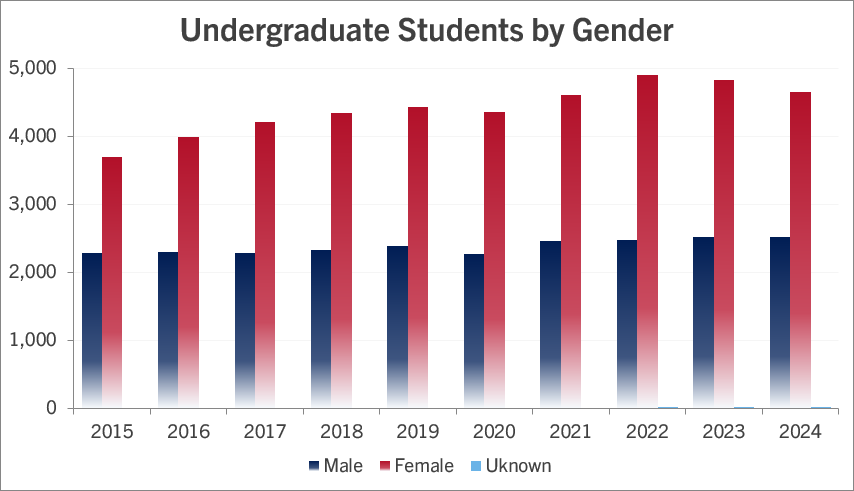 bar graph of the data displayed in above table